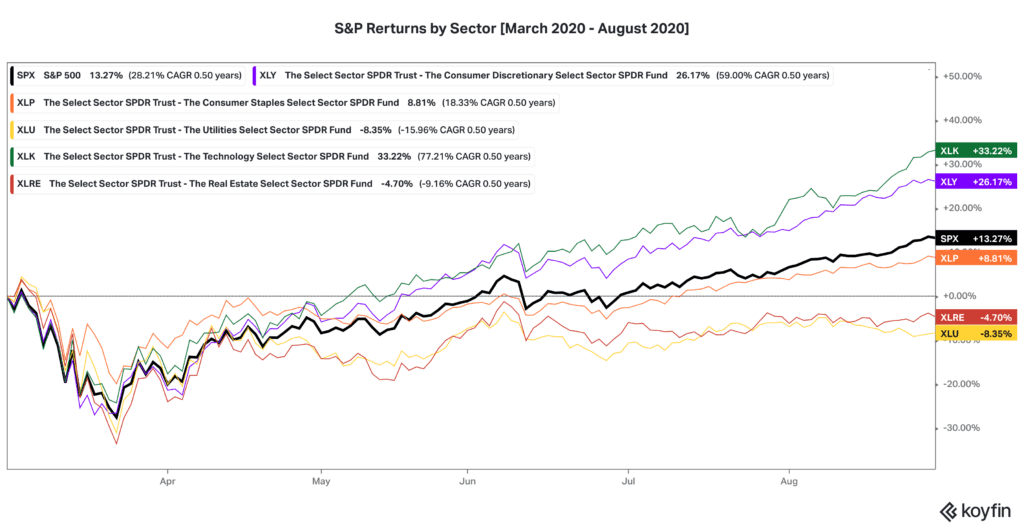 Graph of S&P Sectors represented by SPDR Sector ETFs/Koyfin
