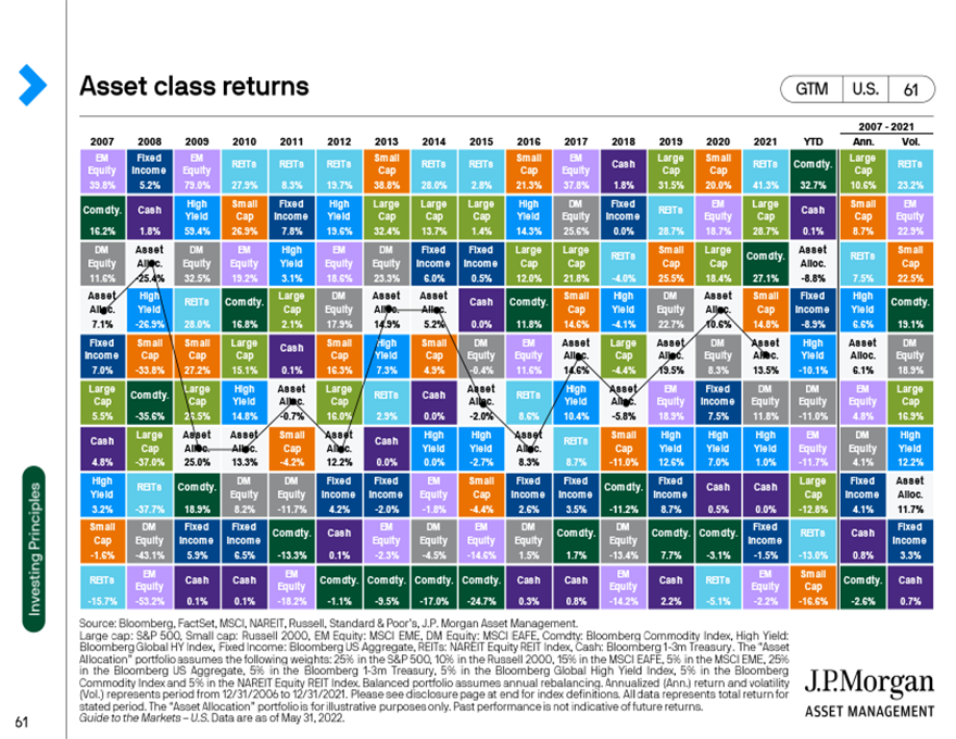 JP Morgan Asset Allocation - Asset Class Returns Quilt Graph as of March 2022
