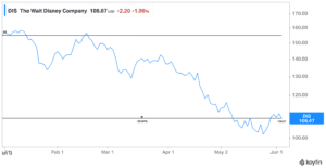 Disney Stock Price YTD, Koyfish 06/03/2022